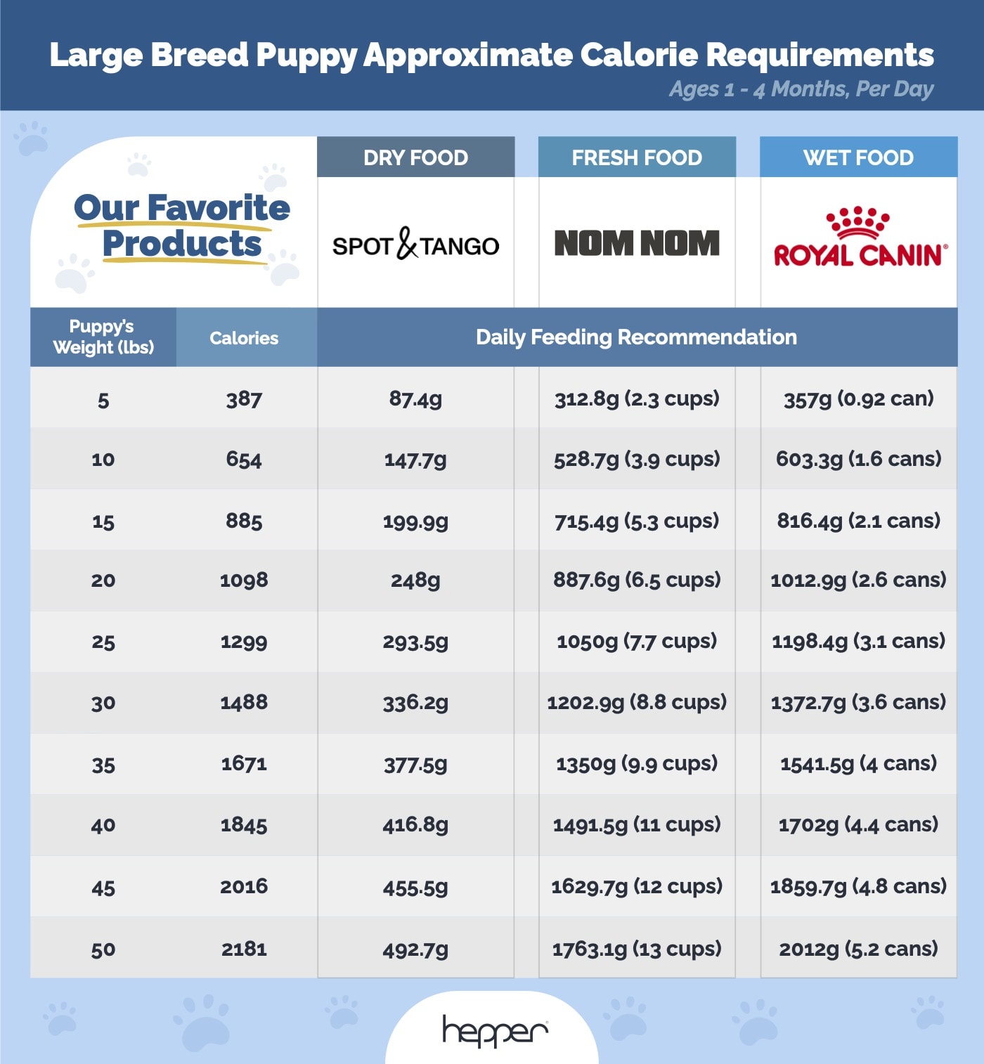 Large breed puppy feeding chart